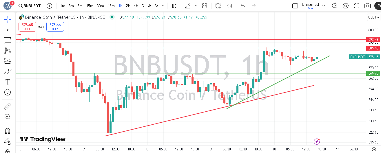 روند صعودی BNBدر تایم فریم ۱ ساعته ۲۱ فروردین