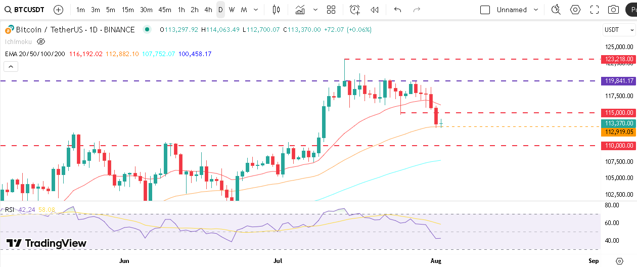 بیت کوین در مسیر اصلاح تا ۱۱۰,۰۰۰ دلار