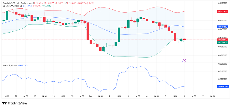 نوسان دوجکوین نزدیک باند پایینی بولینگر