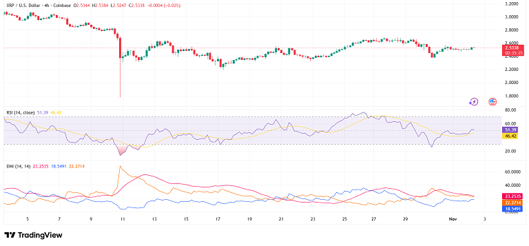 تحلیل تکنیکال ریپل با rsi و dmi