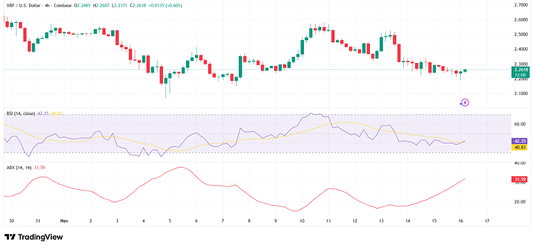 تایید ترند نزولی در نمودار ریپل توسط ADX