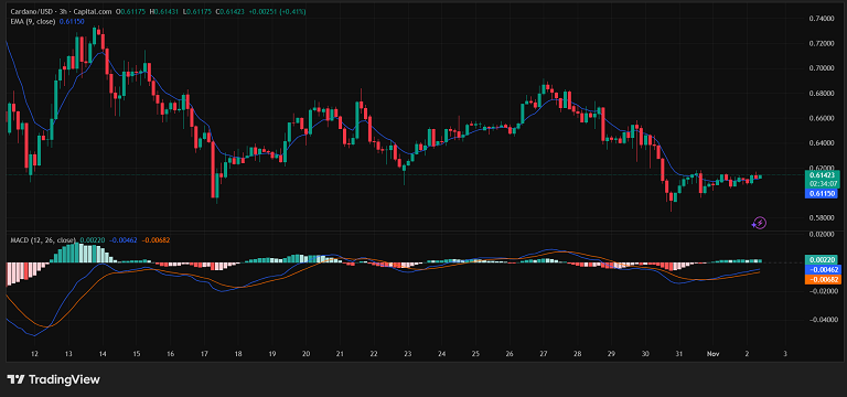 تحلیل چارت سه ساعته کاردانو
