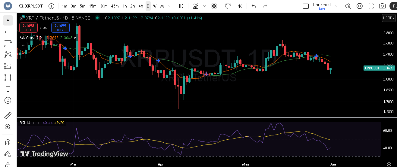 احتمال کاهش قیمت ریپل تا سطح ۱.۹۳ دلار