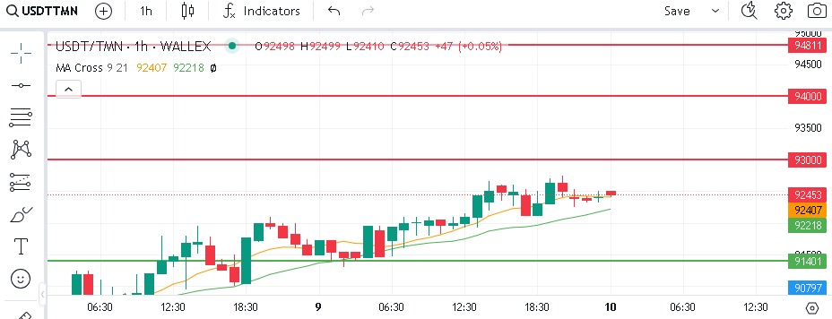 قیمت تتر امروز - قیمت لحظه ای USDT