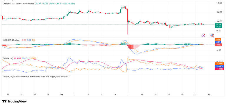 تحلیل مکدی و DMI در نمودار لایت کوین
