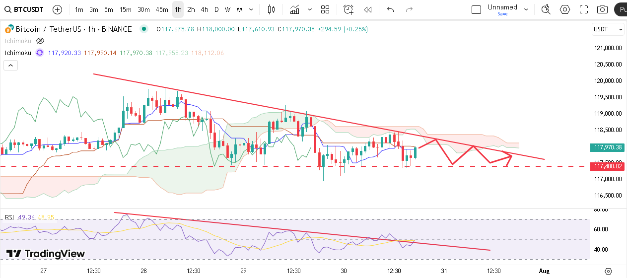 نوسانات بیت کوین داخل الگوی مثلث ۱ ساعته