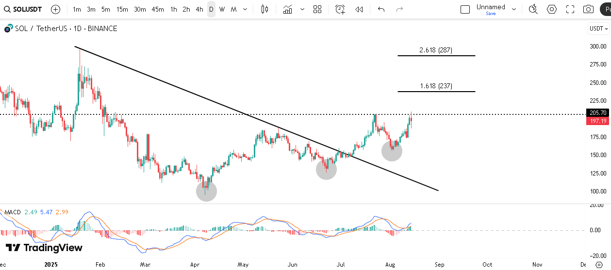 سولانا در تلاش برای عبور از ۲۰۵ دلار