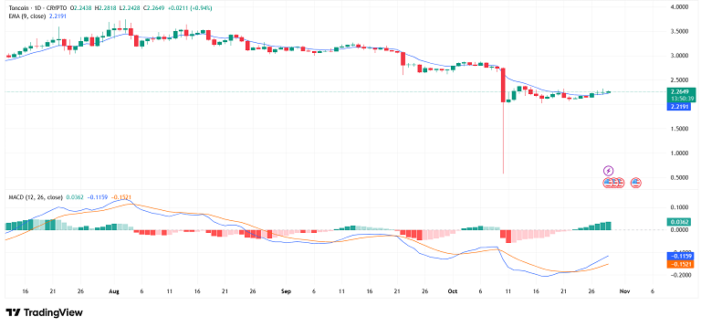 تون کوین در آستانه شروع حرکت صعودی