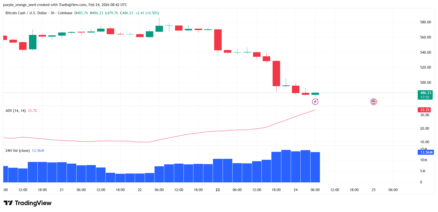 روند قدرتمند بیت کوین کش با ADX صعودی