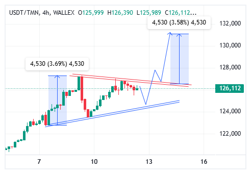احتمال شکست مقاومت و جهش تا محدوده 130,000