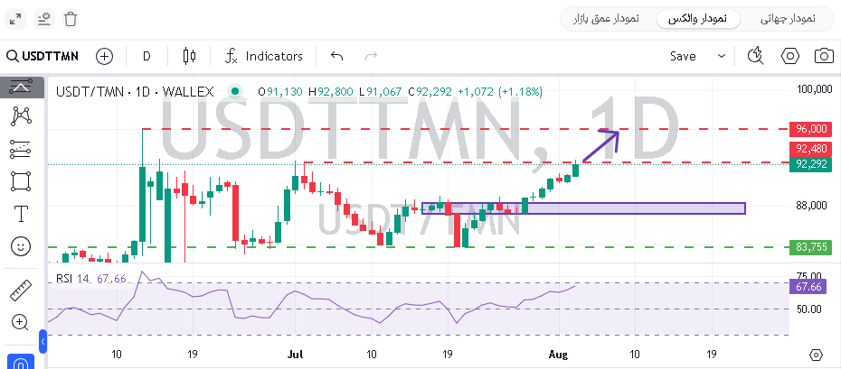 تتر در مسیر ۹۶,۰۰۰ تومان؟؟؟