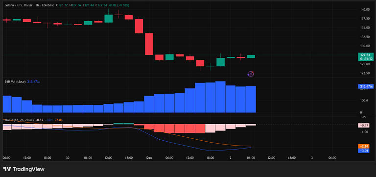 افزایش حجم سولانا با مومنتوم ضعیف