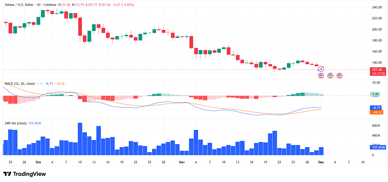 تحلیل تکنیکال SOL با مکدی و حجم