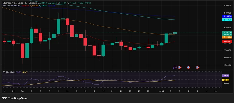 برخورد اتریوم به EMA ۵۰ روزه