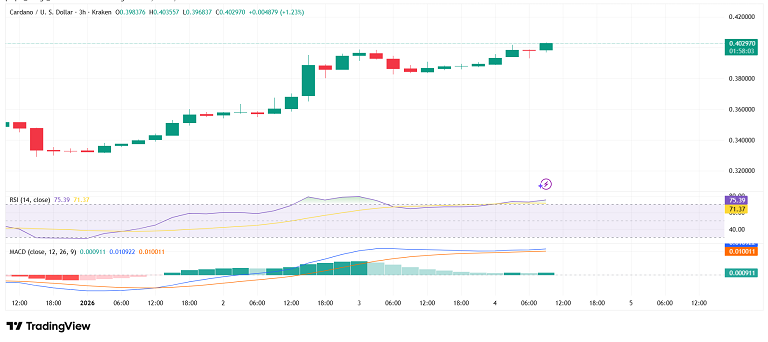صعود کاردانو به ۰٫۴ دلار توی چارت سه ساعته