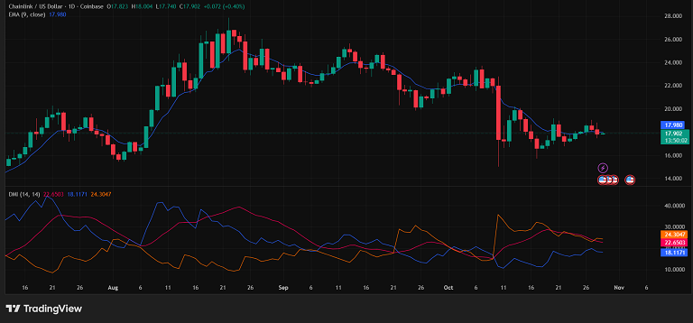 لینک در حال تلاش برای حفظ تعادل زیر EMA