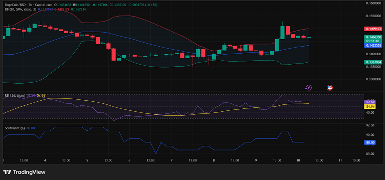 تقویت روند دوج کوین با احتیاط