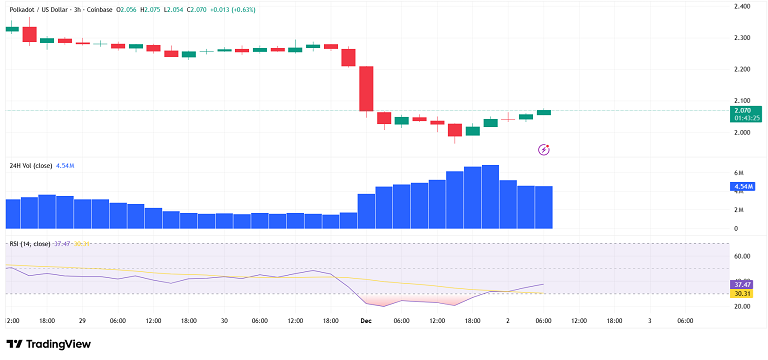 کف سازی پولکادات با RSI پایین