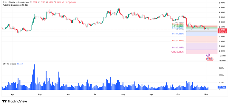 ادامه اصلاح سویی تا محدوده های فیبوناچی پایین تر