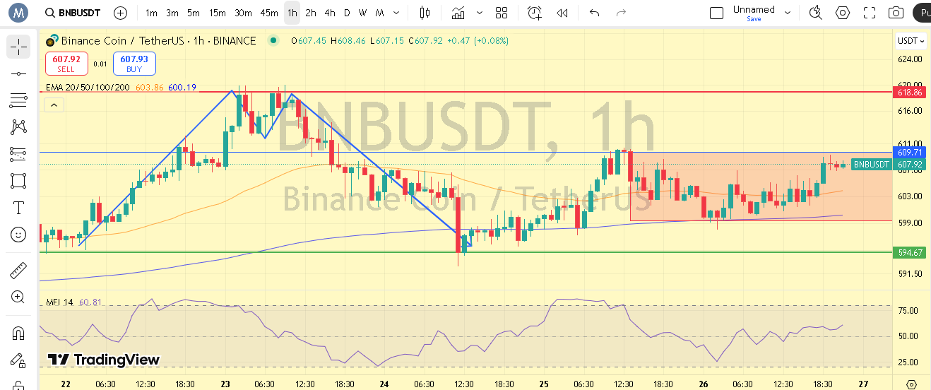 رسیدن BNB به سطح کلیدی ۶۰۹ دلار