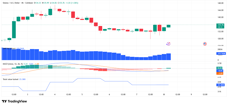 سیگنال های مثبت اما ضعیف MACD برای سولانا
