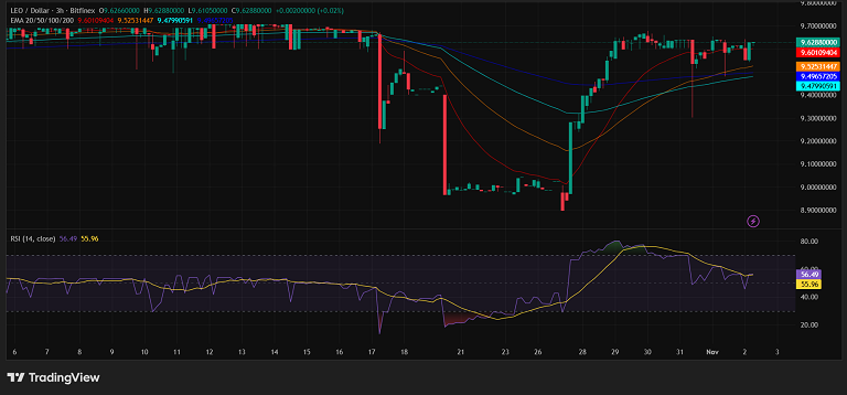 LEO در فاز استراحت بعد از جهش تند