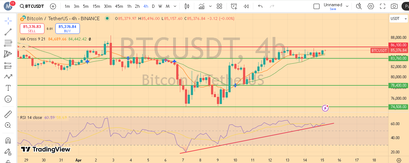 احتمال نوسان BTC بین ۸۳,۷۶۰ تا ۸۶,۱۰۰ دلار