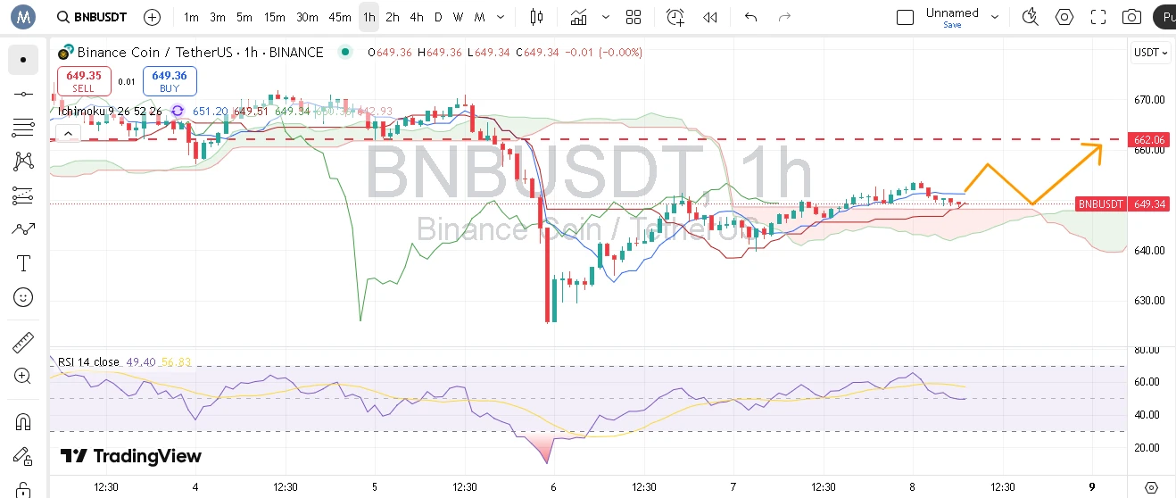 احتمال افزایش BNB تا مقاومت ۶۶۲ دلار