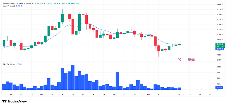تحلیل آنچین و تکنیکال بایننس کوین