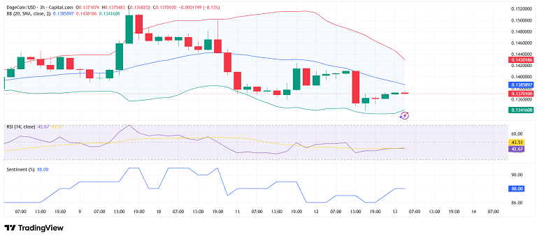 فشردگی باندهای بولینگر دوج کوین بعد از ریزش تند