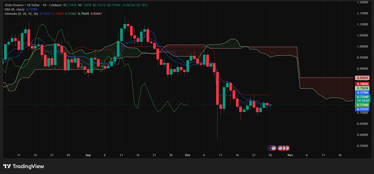 فشار فروش سنگین روی اوندو