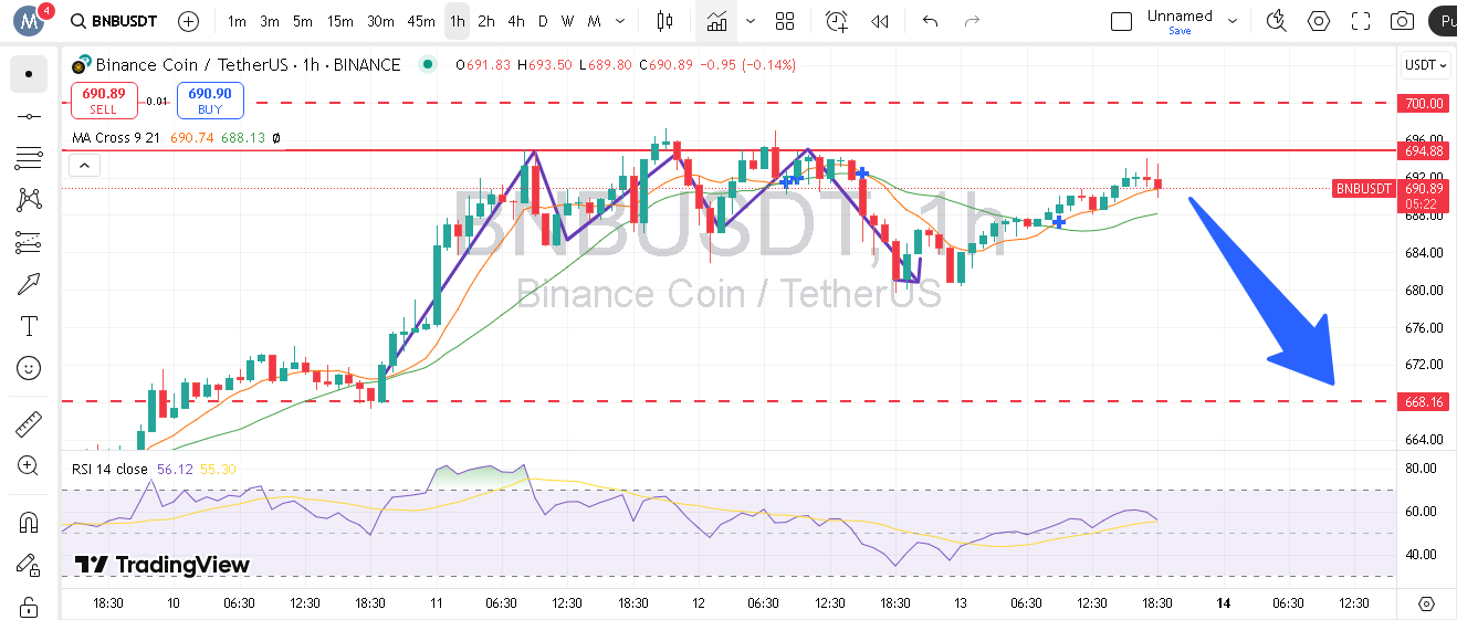 احتمال اصلاح قیمتی BNB