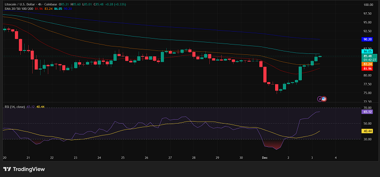 آیا لایت کوین از ۸۷ دلار رد میشه؟