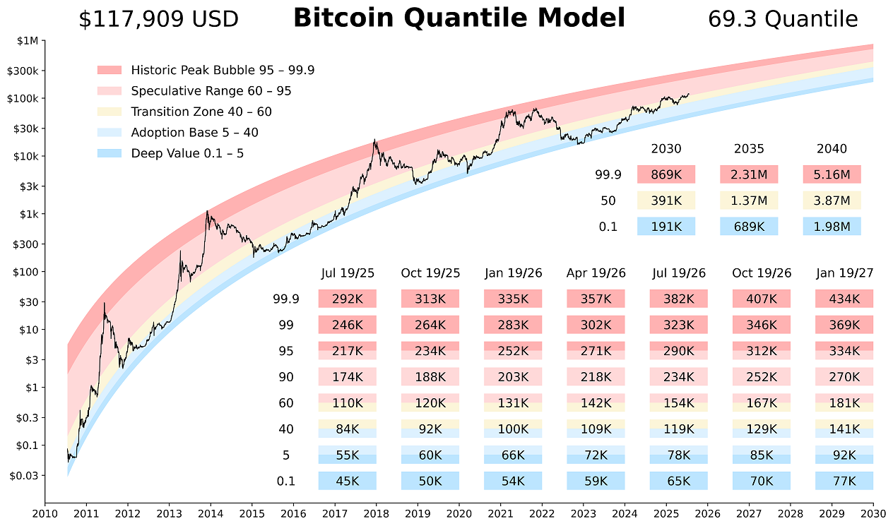 پیشبینی قیمت بیت کوین با مدل Quantile