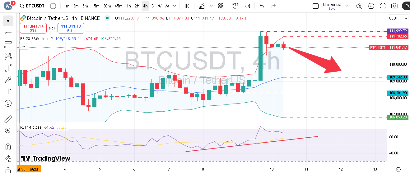 تحلیل نمودار ۴ ساعته BTC با باندهای بولینگر