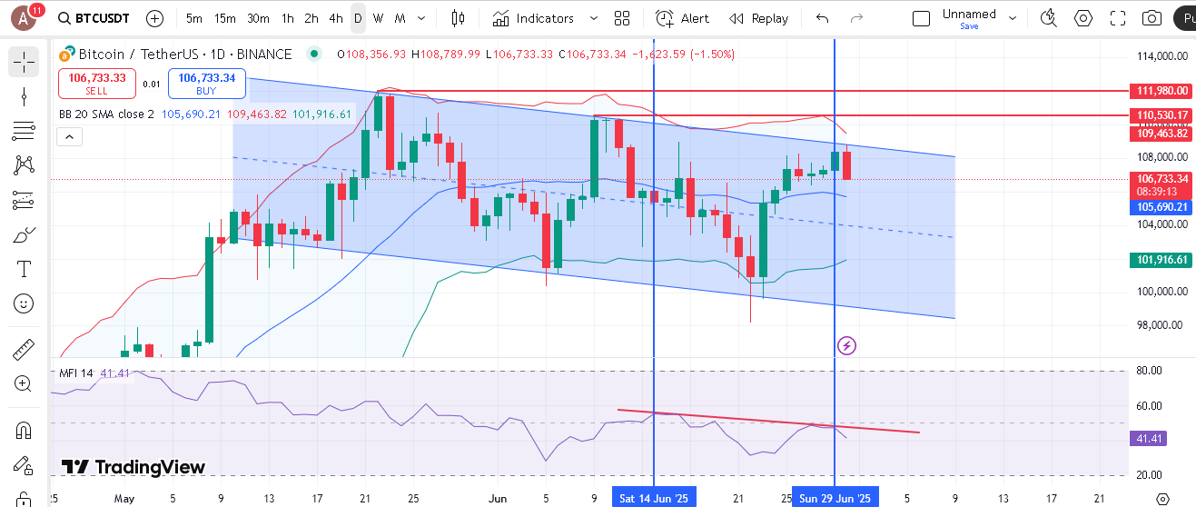 احتمال اصلاح قیمت بیت کوین تا حمایت ۱۰۵,۰۰۰ دلار