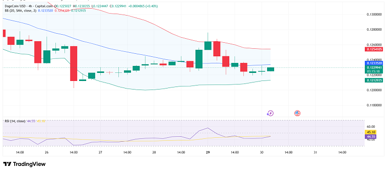 تحلیل تکنیکال دوج کوین توی چارت چهارساعته